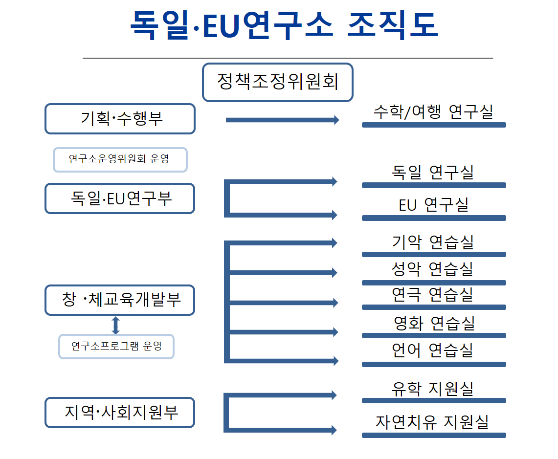독일EU연구소 조직도
